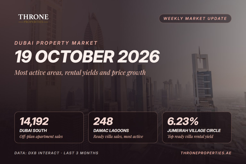 Throne Properties weekly Dubai property market update, 19 October 2026: Dubai South 14,192 off-plan apartment sales, Damac Lagoons most active ready villa area, JVC 6.23% villa yield