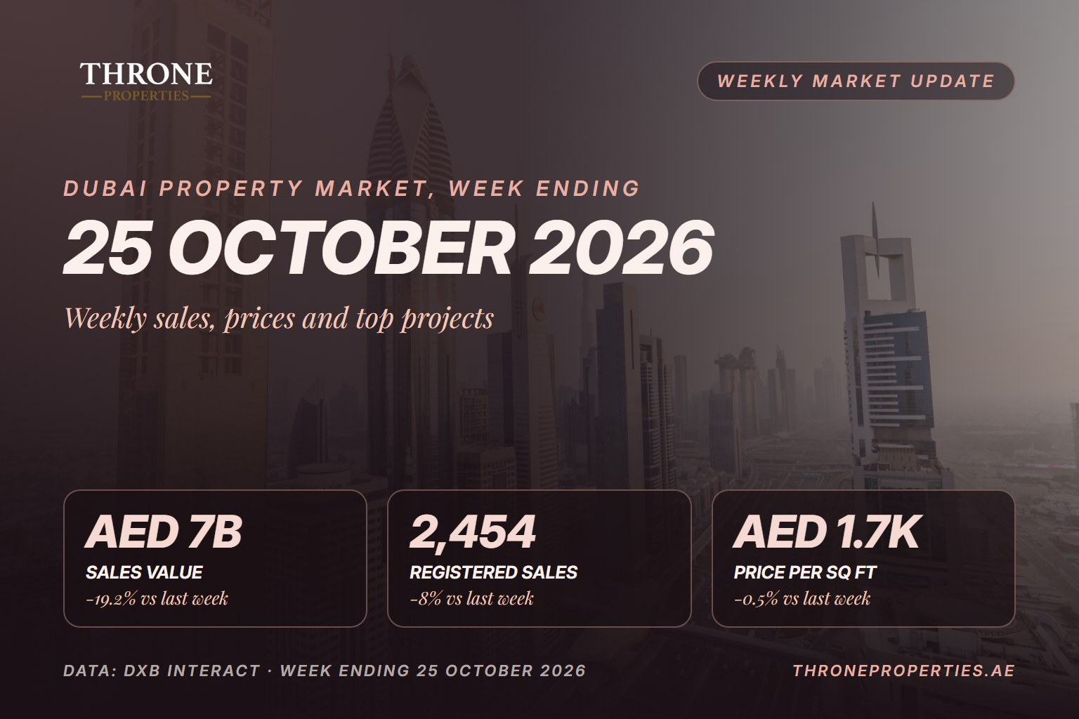 Throne Properties weekly Dubai property market update, week ending 25 October 2026: 2,454 sales worth AED 7B, price per sq ft AED 1.7K